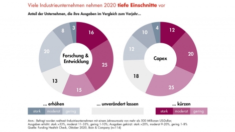 Mehrheit der Unternehmen senkt 2020 Investitionen - auch für F&E-Aktivitäten -